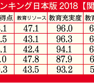 【世界大学ランキング日本版】関大は57位→45位、近大抜く
