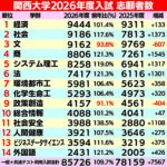 関西大学2026年度入試 8万5726人が志願 前年比7567人増 !万博や映画「今日空」効果も!?