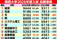 関西大学2026年度入試 8万5726人が志願 前年比7567人増 !万博や映画「今日空」効果も!?